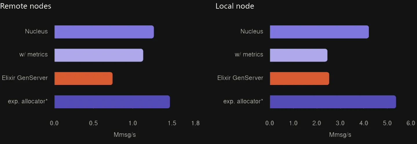 Visualization of the benchmarks.